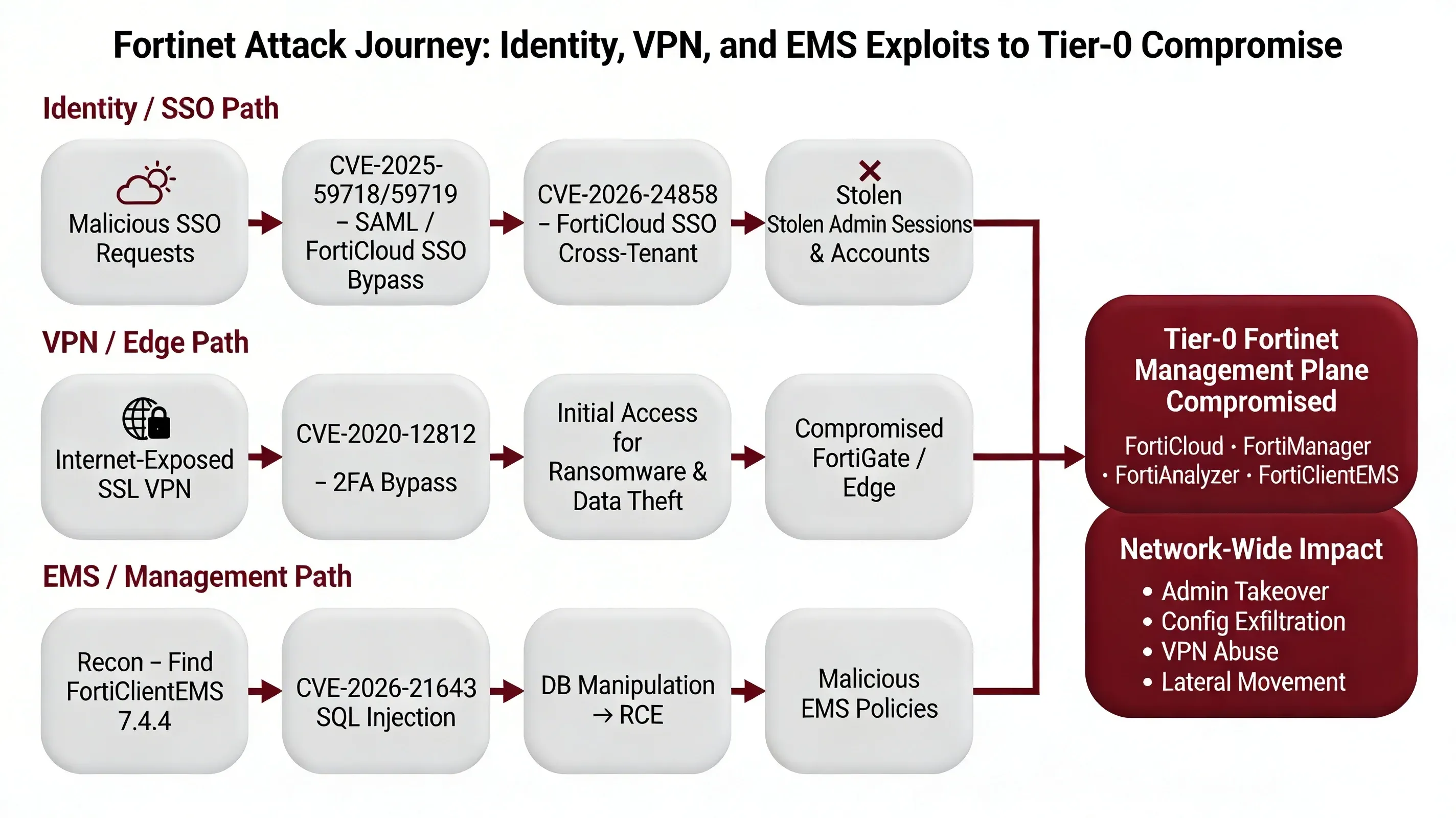 CVE-2026-21643 & CVE-2026-24858: Fortinet Critical Flaws | 2026 - image